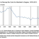 Image for article titled A college degree still pays for itself—and in a lot less time than it used to